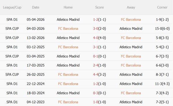 Nhận định Barcelona vs Atletico Madrid (02h00 ngày 94) Camp Nou mở hội 3