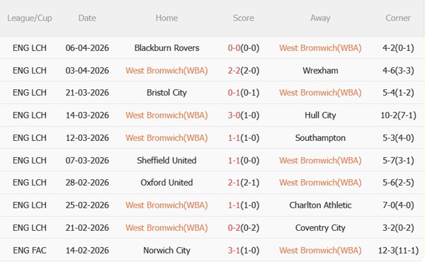 Nhận định West Brom vs Millwall 02h00 ngày 114 (Hạng Nhất Anh 202526) 4 Nhận định West Brom vs Millwall 02h00 ngày 114 (Hạng Nhất Anh 202526) 4