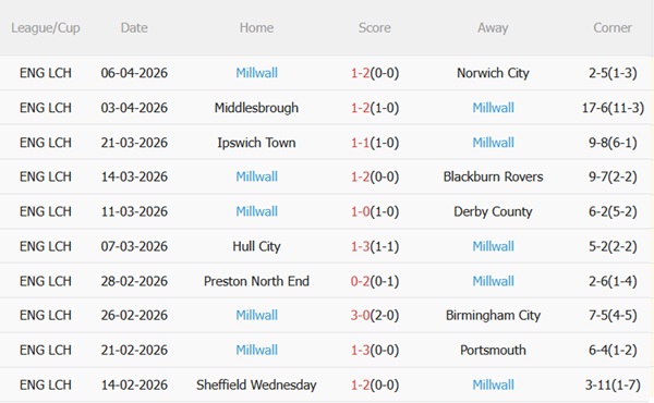 Nhận định West Brom vs Millwall 02h00 ngày 114 (Hạng Nhất Anh 202526) 5 Nhận định West Brom vs Millwall 02h00 ngày 114 (Hạng Nhất Anh 202526) 5