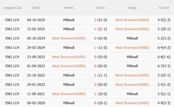 Nhận định West Brom vs Millwall 02h00 ngày 114 (Hạng Nhất Anh 202526) 3 Nhận định West Brom vs Millwall 02h00 ngày 114 (Hạng Nhất Anh 202526) 3