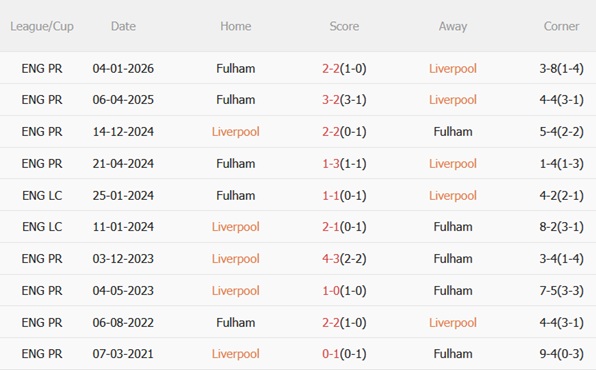 Nhận định Liverpool vs Fulham (23h30 ngày 114) Mệnh lệnh phải thắng 3 Nhận định Liverpool vs Fulham (23h30 ngày 114) Mệnh lệnh phải thắng 3
