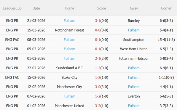 Nhận định Liverpool vs Fulham (23h30 ngày 114) Mệnh lệnh phải thắng 5 Nhận định Liverpool vs Fulham (23h30 ngày 114) Mệnh lệnh phải thắng 5