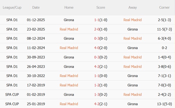 Nhận định Real Madrid vs Girona (02h00 ngày 114) Tìm lại niềm vui 3 Nhận định Real Madrid vs Girona (02h00 ngày 114) Tìm lại niềm vui 3