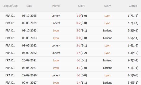Nhận định Lyon vs Lorient 01h45 ngày 134 (Ligue 1 202526) 3 Nhận định Lyon vs Lorient 01h45 ngày 134 (Ligue 1 202526) 3