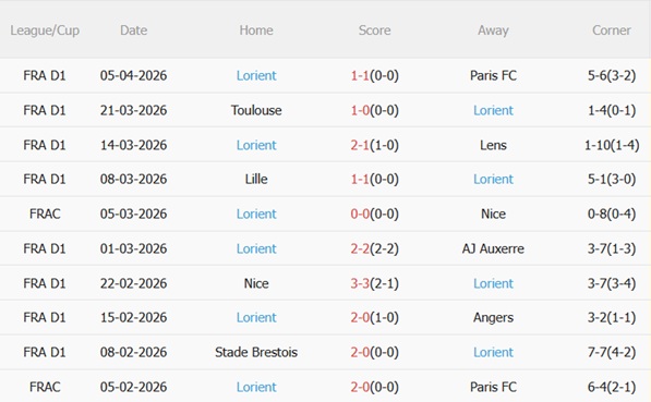 Nhận định Lyon vs Lorient 01h45 ngày 134 (Ligue 1 202526) 5 Nhận định Lyon vs Lorient 01h45 ngày 134 (Ligue 1 202526) 5