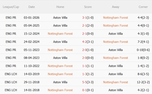Nhận định Nottingham vs Aston Villa 20h00 ngày 124 (Premier League 202526) 3 Nhận định Nottingham vs Aston Villa 20h00 ngày 124 (Premier League 202526) 3