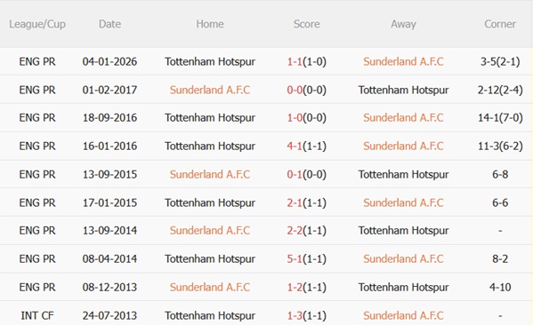 Nhận định Sunderland vs Tottenham 20h00 ngày 124 (Premier League 202526) 3