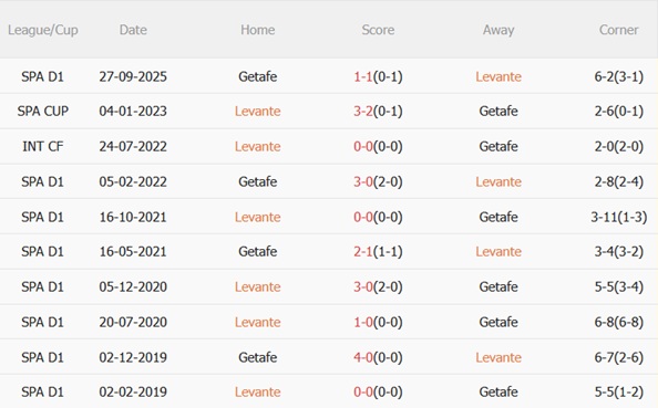 Nhận định Levante vs Getafe 02h00 ngày 144 (La Liga 202526) 3 Nhận định Levante vs Getafe 02h00 ngày 144 (La Liga 202526) 3