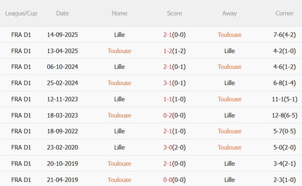 Nhận định Toulouse vs Lille 22h15 ngày 124 (Ligue 1 202526) 3 Nhận định Toulouse vs Lille 22h15 ngày 124 (Ligue 1 202526) 3