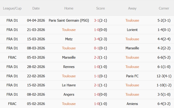 Nhận định Toulouse vs Lille 22h15 ngày 124 (Ligue 1 202526) 4 Nhận định Toulouse vs Lille 22h15 ngày 124 (Ligue 1 202526) 4