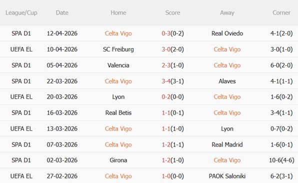 Nhận định Celta Vigo vs Freiburg 23h45 ngày 164 (Europa League 202526) 4 Nhận định Celta Vigo vs Freiburg 23h45 ngày 164 (Europa League 202526) 4