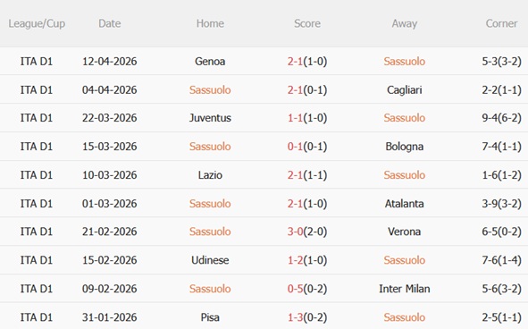 Nhận định Sassuolo vs Como 23h30 ngày 174 (Serie A 202526) 4 Nhận định Sassuolo vs Como 23h30 ngày 174 (Serie A 202526) 4