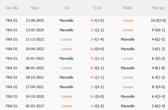 Nhận định Lorient vs Marseille 22h00 ngày 184 (Ligue 1 202526) 3