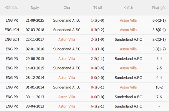 Nhận định Aston Villa vs Sunderland 20h00 ngày 194 (Premier League 202526) 3