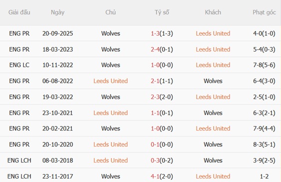 Nhận định Leeds vs Wolves 21h00 ngày 184 (Premier League 202526) 3