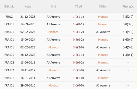 Nhận định Monaco vs Auxerre 20h00 ngày 194 (Ligue 1 202526) 3
