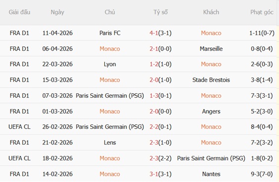 Nhận định Monaco vs Auxerre 20h00 ngày 194 (Ligue 1 202526) 4