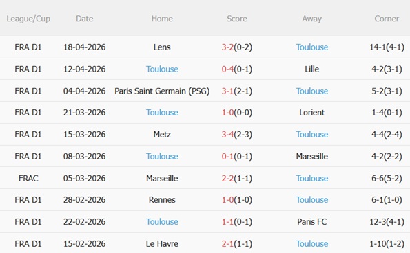 Nhận định Lens vs Toulouse 02h10 ngày 224 (Cúp quốc gia Pháp 202526) 6