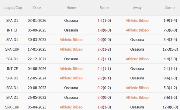 Nhận định Athletic Bilbao vs Osasuna 00h00 ngày 224 (La Liga 202526) 3