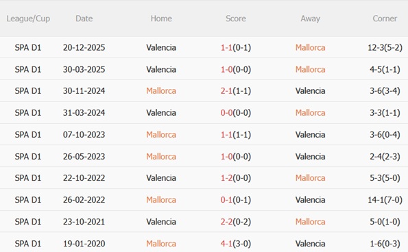 Nhận định Mallorca vs Valencia 00h00 ngày 224 (La Liga 202526) 3