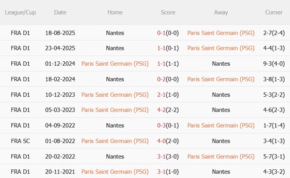 Nhận định PSG vs Nantes (00h00 ngày 234) Trở lại mạch thắng 3
