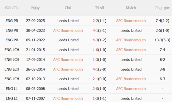 Nhận định Bournemouth vs Leeds 02h00 ngày 234 (Premier League 202526) 3