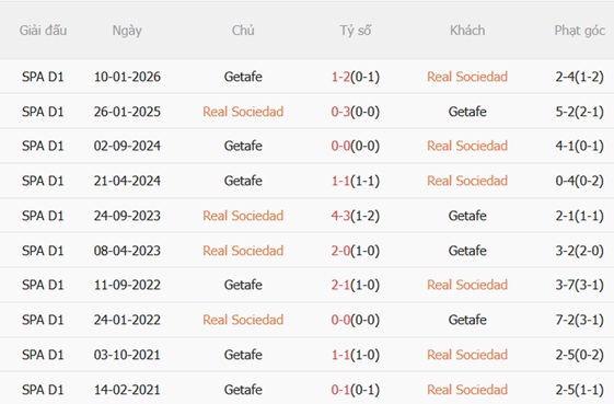 Nhận định Real Sociedad vs Getafe 01h00 ngày 234 (La Liga 202526) 3