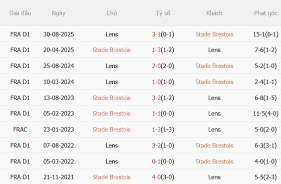 Nhận định Brest vs Lens 01h45 ngày 254 (Ligue 1 202526) 3