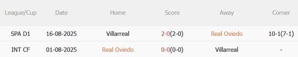 Nhận định Real Oviedo vs Villarreal 02h30 ngày 244 (La Liga 202526) 3