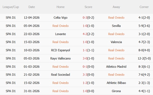Nhận định Real Oviedo vs Villarreal 02h30 ngày 244 (La Liga 202526) 4