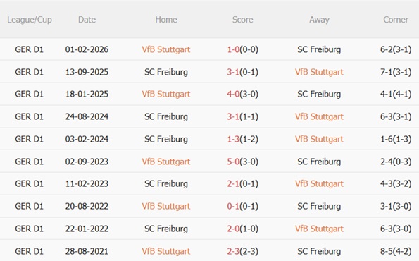 Nhận định Stuttgart vs Freiburg 01h45 ngày 244 (Cúp quốc gia Đức 202526) 3