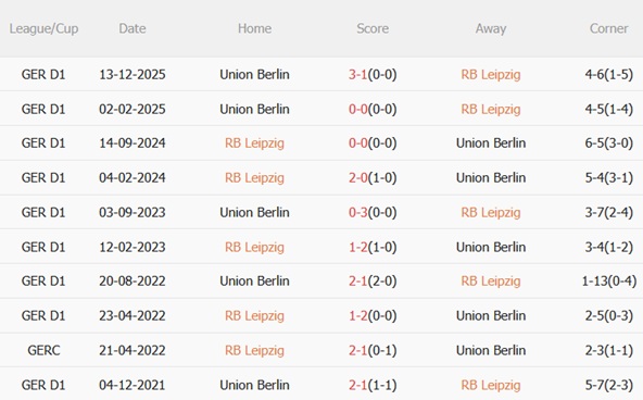 Nhận định RB Leipzig vs Union Berlin 01h30 ngày 254 (Bundesliga 202526) 3