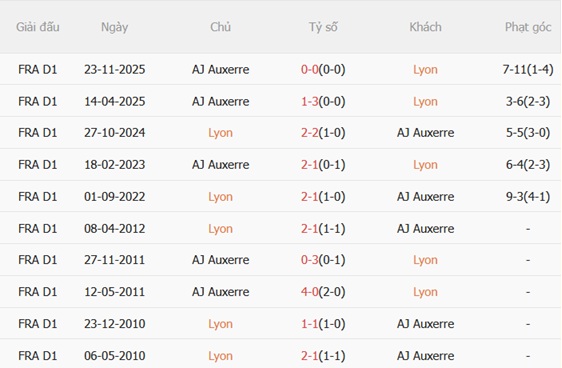 Nhận định Lyon vs Auxerre 20h00 ngày 264 (Ligue 1 202526) 3