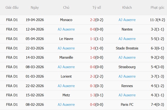 Nhận định Lyon vs Auxerre 20h00 ngày 264 (Ligue 1 202526) 5