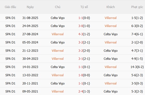 Nhận định Villarreal vs Celta Vigo 02h00 ngày 274 (La Liga 202526) 3