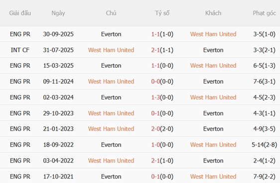 Nhận định West Ham vs Everton 21h00 ngày 254 (Premier League 202526) 3