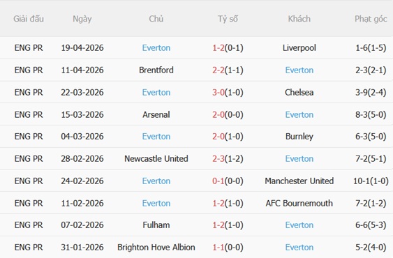 Nhận định West Ham vs Everton 21h00 ngày 254 (Premier League 202526) 5