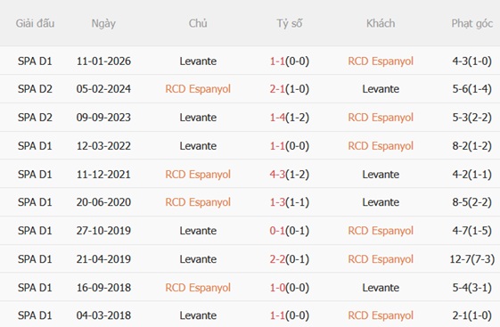 Nhận định Espanyol vs Levante 02h00 ngày 284 (La Liga 202526) 3