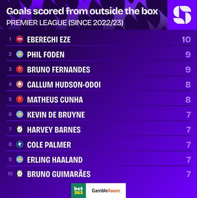 Eberechi Eze sút xa tốt nhất Premier League 1