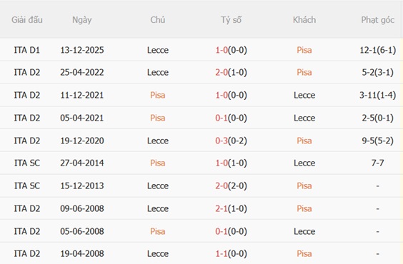 Nhận định Pisa vs Lecce 01h45 ngày 25 (Serie A 202526) 3
