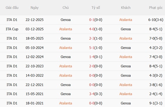 Nhận định Atalanta vs Genoa 01h45 ngày 35 (Serie A 202526) 3
