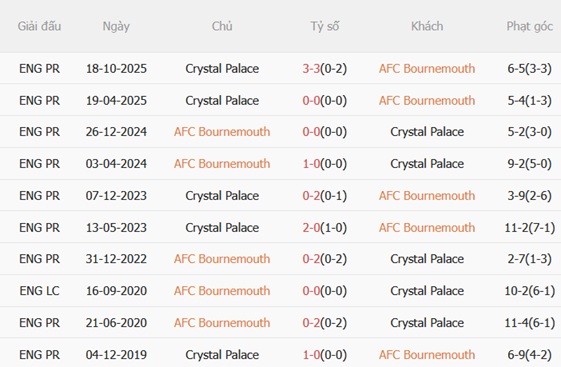 Nhận định Bournemouth vs Crystal Palace 20h00 ngày 35 (Premier League 202526) 3