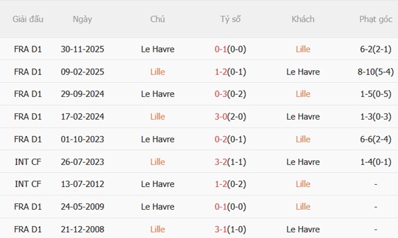 Nhận định Lille vs Le Havre 20h00 ngày 35 (Ligue 1 202526) 3