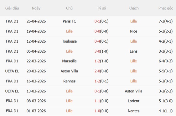 Nhận định Lille vs Le Havre 20h00 ngày 35 (Ligue 1 202526) 4