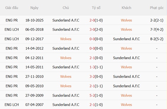 Nhận định Wolves vs Sunderland 21h00 ngày 25 (Premier League 202526) 3