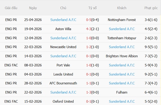 Nhận định Wolves vs Sunderland 21h00 ngày 25 (Premier League 202526) 5
