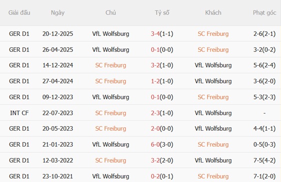 Nhận định Freiburg vs Wolfsburg 00h30 ngày 45 (Bundesliga 202526) 3
