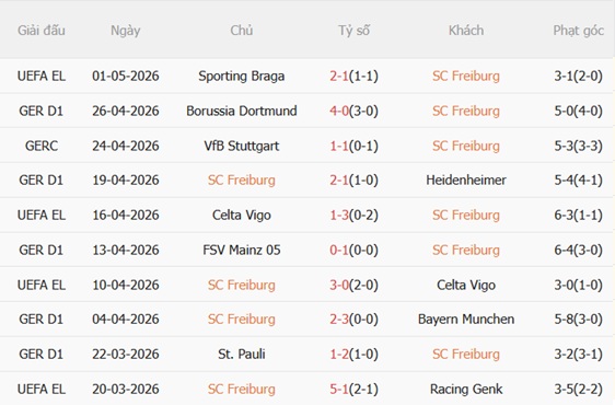 Nhận định Freiburg vs Wolfsburg 00h30 ngày 45 (Bundesliga 202526) 4
