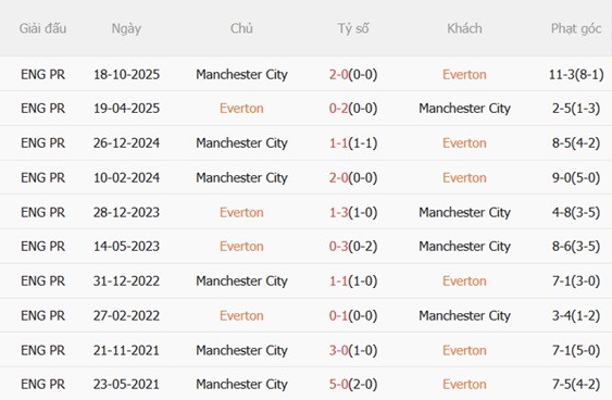 Nhận định Everton vs Man City 02h00 ngày 55 (Premier League 202526) 3