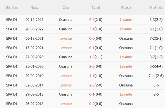 Nhận định Levante vs Osasuna 02h00 ngày 95 (La Liga 202526) 3
